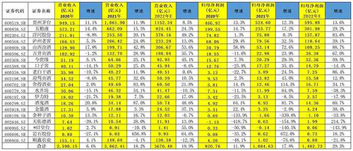 白酒整体业绩